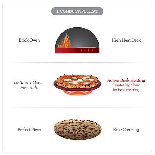 ����� ���� ���� ���� BREVILLE ������ ��� PIZZAIOLO BPZ820